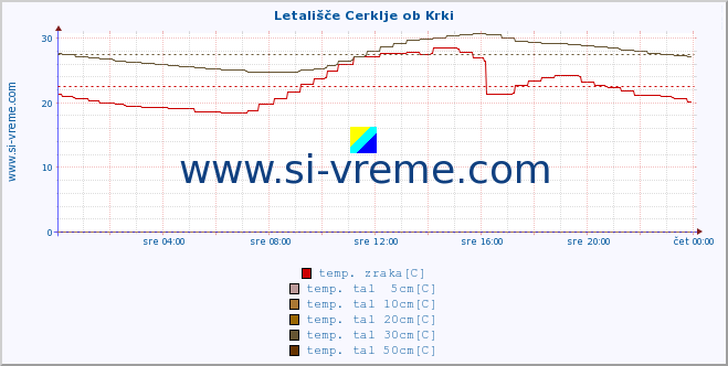 POVPREČJE :: Letališče Cerklje ob Krki :: temp. zraka | vlaga | smer vetra | hitrost vetra | sunki vetra | tlak | padavine | sonce | temp. tal  5cm | temp. tal 10cm | temp. tal 20cm | temp. tal 30cm | temp. tal 50cm :: zadnji dan / 5 minut.