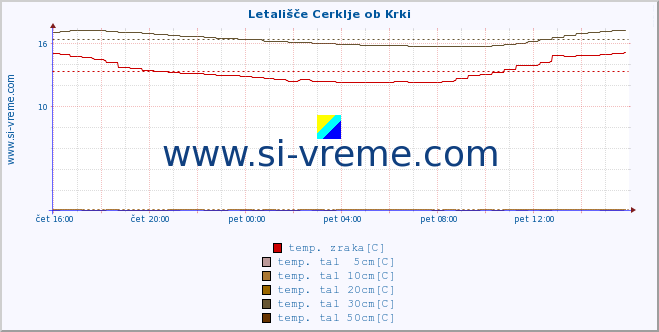 POVPREČJE :: Letališče Cerklje ob Krki :: temp. zraka | vlaga | smer vetra | hitrost vetra | sunki vetra | tlak | padavine | sonce | temp. tal  5cm | temp. tal 10cm | temp. tal 20cm | temp. tal 30cm | temp. tal 50cm :: zadnji dan / 5 minut.