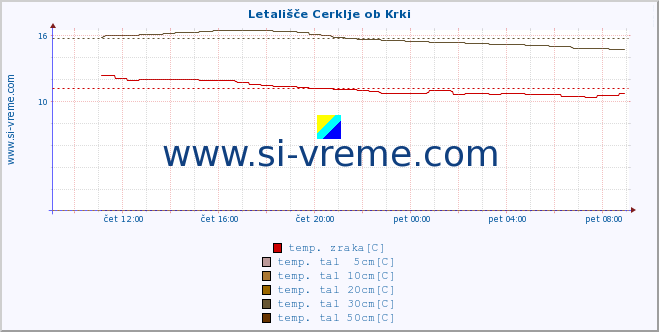 POVPREČJE :: Letališče Cerklje ob Krki :: temp. zraka | vlaga | smer vetra | hitrost vetra | sunki vetra | tlak | padavine | sonce | temp. tal  5cm | temp. tal 10cm | temp. tal 20cm | temp. tal 30cm | temp. tal 50cm :: zadnji dan / 5 minut.