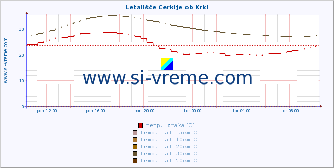 POVPREČJE :: Letališče Cerklje ob Krki :: temp. zraka | vlaga | smer vetra | hitrost vetra | sunki vetra | tlak | padavine | sonce | temp. tal  5cm | temp. tal 10cm | temp. tal 20cm | temp. tal 30cm | temp. tal 50cm :: zadnji dan / 5 minut.