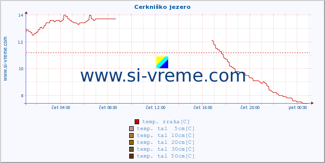 POVPREČJE :: Cerkniško jezero :: temp. zraka | vlaga | smer vetra | hitrost vetra | sunki vetra | tlak | padavine | sonce | temp. tal  5cm | temp. tal 10cm | temp. tal 20cm | temp. tal 30cm | temp. tal 50cm :: zadnji dan / 5 minut.