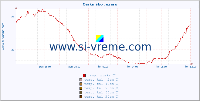 POVPREČJE :: Cerkniško jezero :: temp. zraka | vlaga | smer vetra | hitrost vetra | sunki vetra | tlak | padavine | sonce | temp. tal  5cm | temp. tal 10cm | temp. tal 20cm | temp. tal 30cm | temp. tal 50cm :: zadnji dan / 5 minut.