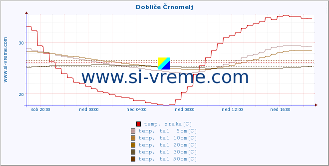 POVPREČJE :: Dobliče Črnomelj :: temp. zraka | vlaga | smer vetra | hitrost vetra | sunki vetra | tlak | padavine | sonce | temp. tal  5cm | temp. tal 10cm | temp. tal 20cm | temp. tal 30cm | temp. tal 50cm :: zadnji dan / 5 minut.