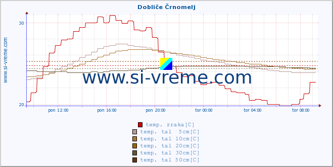 POVPREČJE :: Dobliče Črnomelj :: temp. zraka | vlaga | smer vetra | hitrost vetra | sunki vetra | tlak | padavine | sonce | temp. tal  5cm | temp. tal 10cm | temp. tal 20cm | temp. tal 30cm | temp. tal 50cm :: zadnji dan / 5 minut.