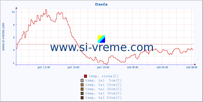 POVPREČJE :: Davča :: temp. zraka | vlaga | smer vetra | hitrost vetra | sunki vetra | tlak | padavine | sonce | temp. tal  5cm | temp. tal 10cm | temp. tal 20cm | temp. tal 30cm | temp. tal 50cm :: zadnji dan / 5 minut.