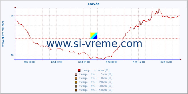 POVPREČJE :: Davča :: temp. zraka | vlaga | smer vetra | hitrost vetra | sunki vetra | tlak | padavine | sonce | temp. tal  5cm | temp. tal 10cm | temp. tal 20cm | temp. tal 30cm | temp. tal 50cm :: zadnji dan / 5 minut.