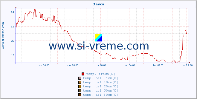 POVPREČJE :: Davča :: temp. zraka | vlaga | smer vetra | hitrost vetra | sunki vetra | tlak | padavine | sonce | temp. tal  5cm | temp. tal 10cm | temp. tal 20cm | temp. tal 30cm | temp. tal 50cm :: zadnji dan / 5 minut.