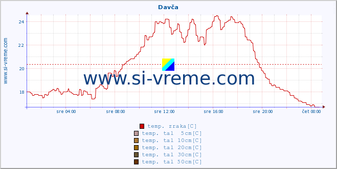 POVPREČJE :: Davča :: temp. zraka | vlaga | smer vetra | hitrost vetra | sunki vetra | tlak | padavine | sonce | temp. tal  5cm | temp. tal 10cm | temp. tal 20cm | temp. tal 30cm | temp. tal 50cm :: zadnji dan / 5 minut.