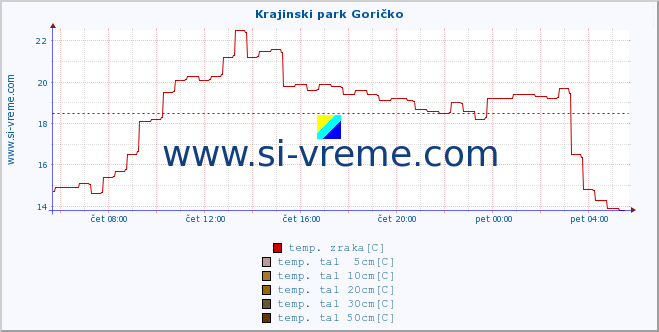 POVPREČJE :: Krajinski park Goričko :: temp. zraka | vlaga | smer vetra | hitrost vetra | sunki vetra | tlak | padavine | sonce | temp. tal  5cm | temp. tal 10cm | temp. tal 20cm | temp. tal 30cm | temp. tal 50cm :: zadnji dan / 5 minut.