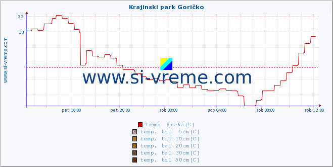 POVPREČJE :: Krajinski park Goričko :: temp. zraka | vlaga | smer vetra | hitrost vetra | sunki vetra | tlak | padavine | sonce | temp. tal  5cm | temp. tal 10cm | temp. tal 20cm | temp. tal 30cm | temp. tal 50cm :: zadnji dan / 5 minut.