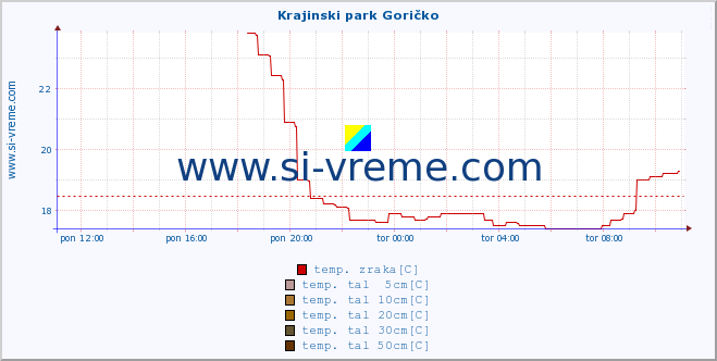 POVPREČJE :: Krajinski park Goričko :: temp. zraka | vlaga | smer vetra | hitrost vetra | sunki vetra | tlak | padavine | sonce | temp. tal  5cm | temp. tal 10cm | temp. tal 20cm | temp. tal 30cm | temp. tal 50cm :: zadnji dan / 5 minut.