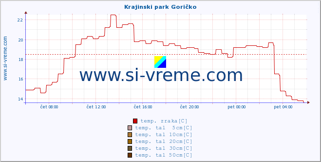 POVPREČJE :: Krajinski park Goričko :: temp. zraka | vlaga | smer vetra | hitrost vetra | sunki vetra | tlak | padavine | sonce | temp. tal  5cm | temp. tal 10cm | temp. tal 20cm | temp. tal 30cm | temp. tal 50cm :: zadnji dan / 5 minut.