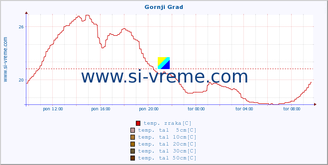 POVPREČJE :: Gornji Grad :: temp. zraka | vlaga | smer vetra | hitrost vetra | sunki vetra | tlak | padavine | sonce | temp. tal  5cm | temp. tal 10cm | temp. tal 20cm | temp. tal 30cm | temp. tal 50cm :: zadnji dan / 5 minut.