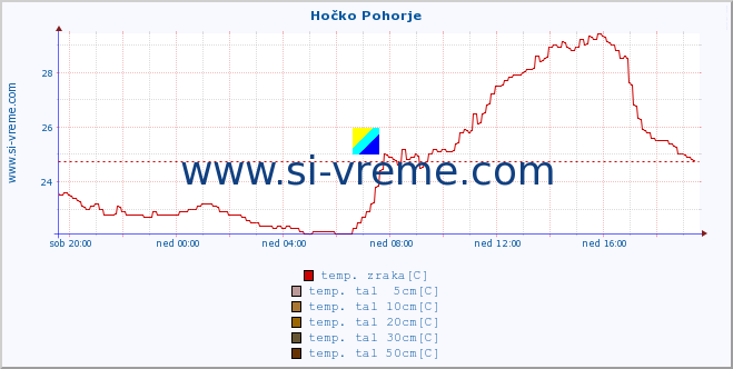 POVPREČJE :: Hočko Pohorje :: temp. zraka | vlaga | smer vetra | hitrost vetra | sunki vetra | tlak | padavine | sonce | temp. tal  5cm | temp. tal 10cm | temp. tal 20cm | temp. tal 30cm | temp. tal 50cm :: zadnji dan / 5 minut.