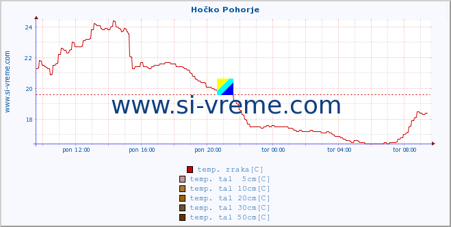 POVPREČJE :: Hočko Pohorje :: temp. zraka | vlaga | smer vetra | hitrost vetra | sunki vetra | tlak | padavine | sonce | temp. tal  5cm | temp. tal 10cm | temp. tal 20cm | temp. tal 30cm | temp. tal 50cm :: zadnji dan / 5 minut.