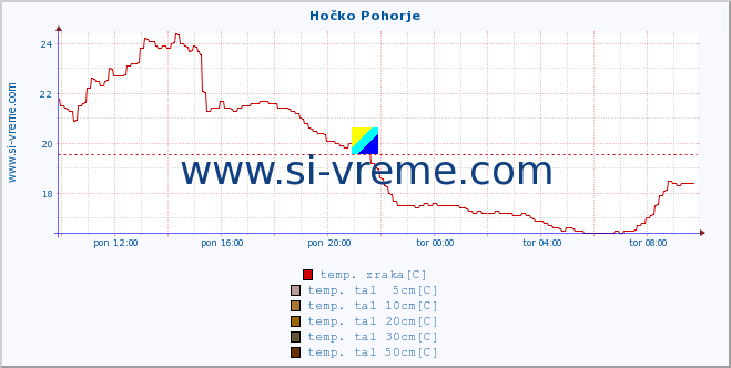 POVPREČJE :: Hočko Pohorje :: temp. zraka | vlaga | smer vetra | hitrost vetra | sunki vetra | tlak | padavine | sonce | temp. tal  5cm | temp. tal 10cm | temp. tal 20cm | temp. tal 30cm | temp. tal 50cm :: zadnji dan / 5 minut.