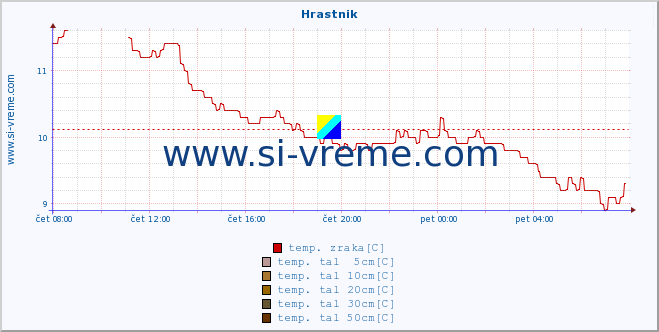 POVPREČJE :: Hrastnik :: temp. zraka | vlaga | smer vetra | hitrost vetra | sunki vetra | tlak | padavine | sonce | temp. tal  5cm | temp. tal 10cm | temp. tal 20cm | temp. tal 30cm | temp. tal 50cm :: zadnji dan / 5 minut.