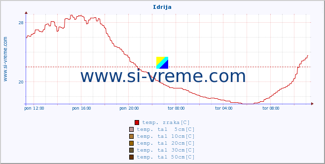POVPREČJE :: Idrija :: temp. zraka | vlaga | smer vetra | hitrost vetra | sunki vetra | tlak | padavine | sonce | temp. tal  5cm | temp. tal 10cm | temp. tal 20cm | temp. tal 30cm | temp. tal 50cm :: zadnji dan / 5 minut.