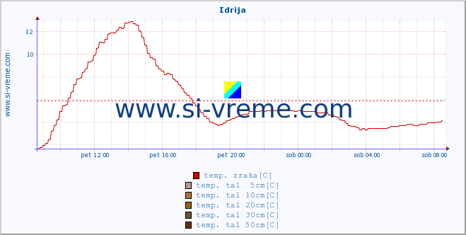 POVPREČJE :: Idrija :: temp. zraka | vlaga | smer vetra | hitrost vetra | sunki vetra | tlak | padavine | sonce | temp. tal  5cm | temp. tal 10cm | temp. tal 20cm | temp. tal 30cm | temp. tal 50cm :: zadnji dan / 5 minut.