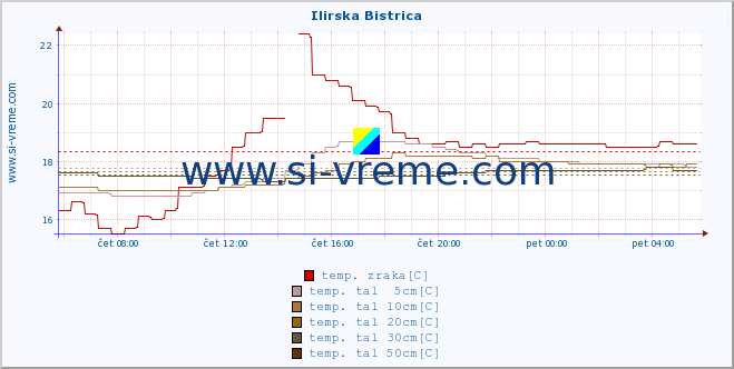 POVPREČJE :: Ilirska Bistrica :: temp. zraka | vlaga | smer vetra | hitrost vetra | sunki vetra | tlak | padavine | sonce | temp. tal  5cm | temp. tal 10cm | temp. tal 20cm | temp. tal 30cm | temp. tal 50cm :: zadnji dan / 5 minut.