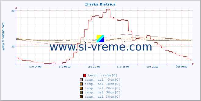 POVPREČJE :: Ilirska Bistrica :: temp. zraka | vlaga | smer vetra | hitrost vetra | sunki vetra | tlak | padavine | sonce | temp. tal  5cm | temp. tal 10cm | temp. tal 20cm | temp. tal 30cm | temp. tal 50cm :: zadnji dan / 5 minut.