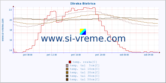 POVPREČJE :: Ilirska Bistrica :: temp. zraka | vlaga | smer vetra | hitrost vetra | sunki vetra | tlak | padavine | sonce | temp. tal  5cm | temp. tal 10cm | temp. tal 20cm | temp. tal 30cm | temp. tal 50cm :: zadnji dan / 5 minut.