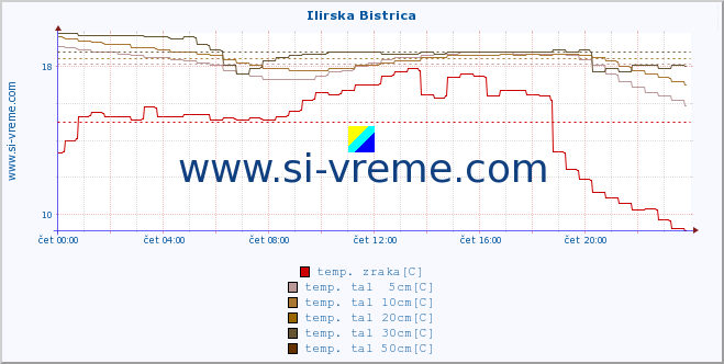 POVPREČJE :: Ilirska Bistrica :: temp. zraka | vlaga | smer vetra | hitrost vetra | sunki vetra | tlak | padavine | sonce | temp. tal  5cm | temp. tal 10cm | temp. tal 20cm | temp. tal 30cm | temp. tal 50cm :: zadnji dan / 5 minut.