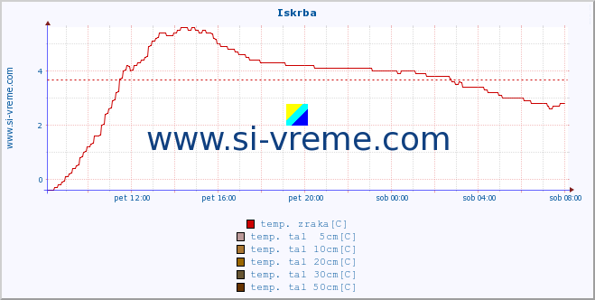 POVPREČJE :: Iskrba :: temp. zraka | vlaga | smer vetra | hitrost vetra | sunki vetra | tlak | padavine | sonce | temp. tal  5cm | temp. tal 10cm | temp. tal 20cm | temp. tal 30cm | temp. tal 50cm :: zadnji dan / 5 minut.