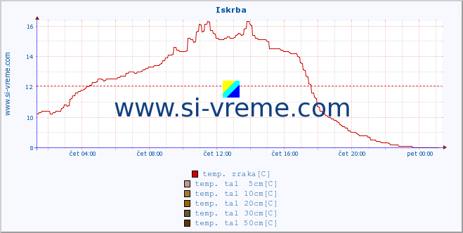 POVPREČJE :: Iskrba :: temp. zraka | vlaga | smer vetra | hitrost vetra | sunki vetra | tlak | padavine | sonce | temp. tal  5cm | temp. tal 10cm | temp. tal 20cm | temp. tal 30cm | temp. tal 50cm :: zadnji dan / 5 minut.