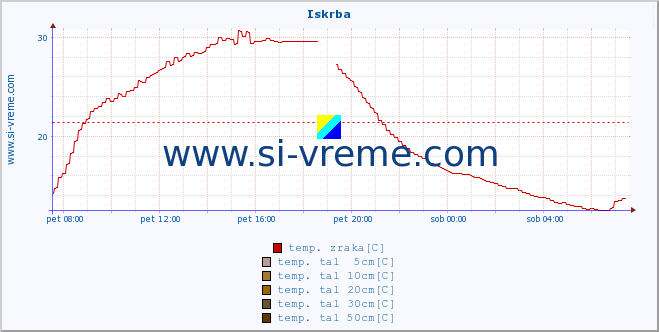 POVPREČJE :: Iskrba :: temp. zraka | vlaga | smer vetra | hitrost vetra | sunki vetra | tlak | padavine | sonce | temp. tal  5cm | temp. tal 10cm | temp. tal 20cm | temp. tal 30cm | temp. tal 50cm :: zadnji dan / 5 minut.