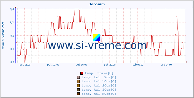 POVPREČJE :: Jeronim :: temp. zraka | vlaga | smer vetra | hitrost vetra | sunki vetra | tlak | padavine | sonce | temp. tal  5cm | temp. tal 10cm | temp. tal 20cm | temp. tal 30cm | temp. tal 50cm :: zadnji dan / 5 minut.