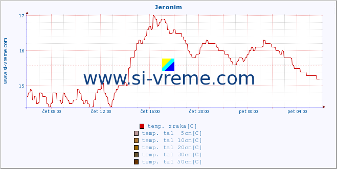 POVPREČJE :: Jeronim :: temp. zraka | vlaga | smer vetra | hitrost vetra | sunki vetra | tlak | padavine | sonce | temp. tal  5cm | temp. tal 10cm | temp. tal 20cm | temp. tal 30cm | temp. tal 50cm :: zadnji dan / 5 minut.