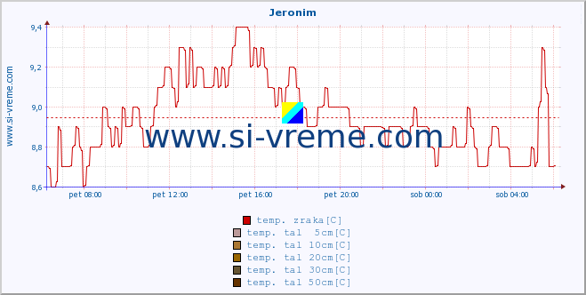 POVPREČJE :: Jeronim :: temp. zraka | vlaga | smer vetra | hitrost vetra | sunki vetra | tlak | padavine | sonce | temp. tal  5cm | temp. tal 10cm | temp. tal 20cm | temp. tal 30cm | temp. tal 50cm :: zadnji dan / 5 minut.