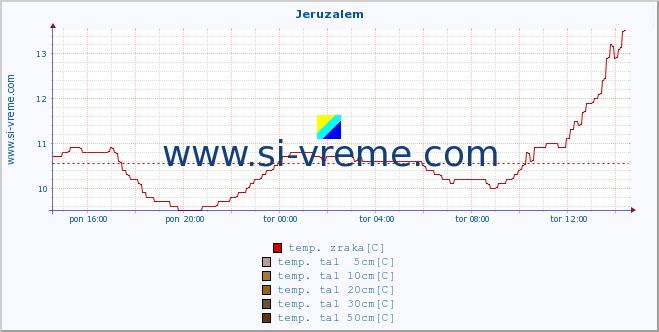 POVPREČJE :: Jeruzalem :: temp. zraka | vlaga | smer vetra | hitrost vetra | sunki vetra | tlak | padavine | sonce | temp. tal  5cm | temp. tal 10cm | temp. tal 20cm | temp. tal 30cm | temp. tal 50cm :: zadnji dan / 5 minut.