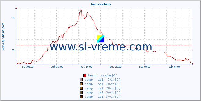 POVPREČJE :: Jeruzalem :: temp. zraka | vlaga | smer vetra | hitrost vetra | sunki vetra | tlak | padavine | sonce | temp. tal  5cm | temp. tal 10cm | temp. tal 20cm | temp. tal 30cm | temp. tal 50cm :: zadnji dan / 5 minut.