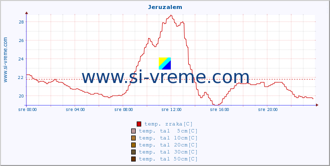 POVPREČJE :: Jeruzalem :: temp. zraka | vlaga | smer vetra | hitrost vetra | sunki vetra | tlak | padavine | sonce | temp. tal  5cm | temp. tal 10cm | temp. tal 20cm | temp. tal 30cm | temp. tal 50cm :: zadnji dan / 5 minut.