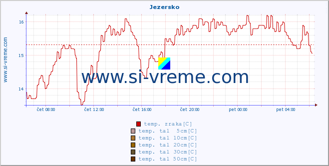 POVPREČJE :: Jezersko :: temp. zraka | vlaga | smer vetra | hitrost vetra | sunki vetra | tlak | padavine | sonce | temp. tal  5cm | temp. tal 10cm | temp. tal 20cm | temp. tal 30cm | temp. tal 50cm :: zadnji dan / 5 minut.