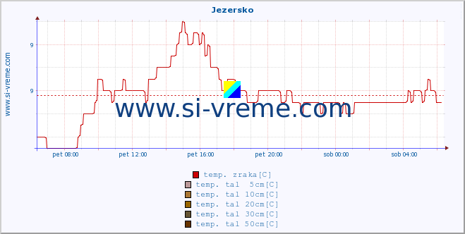 POVPREČJE :: Jezersko :: temp. zraka | vlaga | smer vetra | hitrost vetra | sunki vetra | tlak | padavine | sonce | temp. tal  5cm | temp. tal 10cm | temp. tal 20cm | temp. tal 30cm | temp. tal 50cm :: zadnji dan / 5 minut.