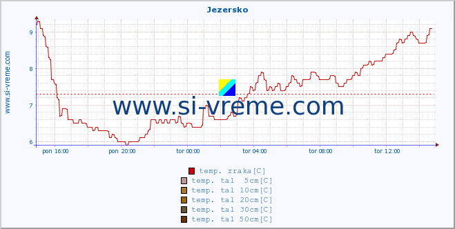 POVPREČJE :: Jezersko :: temp. zraka | vlaga | smer vetra | hitrost vetra | sunki vetra | tlak | padavine | sonce | temp. tal  5cm | temp. tal 10cm | temp. tal 20cm | temp. tal 30cm | temp. tal 50cm :: zadnji dan / 5 minut.