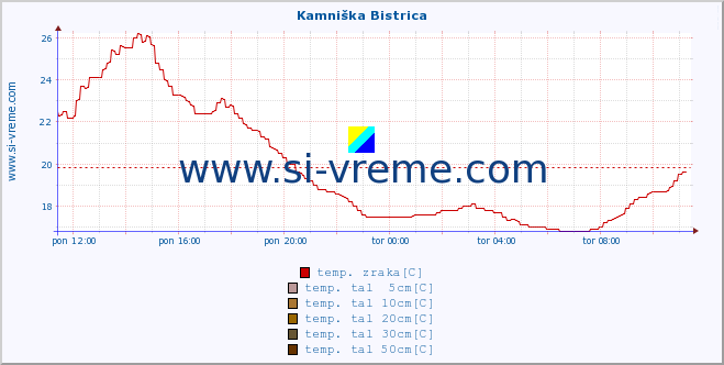 POVPREČJE :: Kamniška Bistrica :: temp. zraka | vlaga | smer vetra | hitrost vetra | sunki vetra | tlak | padavine | sonce | temp. tal  5cm | temp. tal 10cm | temp. tal 20cm | temp. tal 30cm | temp. tal 50cm :: zadnji dan / 5 minut.