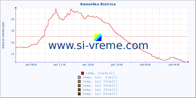 POVPREČJE :: Kamniška Bistrica :: temp. zraka | vlaga | smer vetra | hitrost vetra | sunki vetra | tlak | padavine | sonce | temp. tal  5cm | temp. tal 10cm | temp. tal 20cm | temp. tal 30cm | temp. tal 50cm :: zadnji dan / 5 minut.