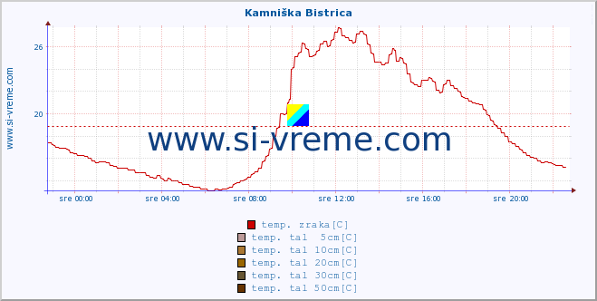 POVPREČJE :: Kamniška Bistrica :: temp. zraka | vlaga | smer vetra | hitrost vetra | sunki vetra | tlak | padavine | sonce | temp. tal  5cm | temp. tal 10cm | temp. tal 20cm | temp. tal 30cm | temp. tal 50cm :: zadnji dan / 5 minut.