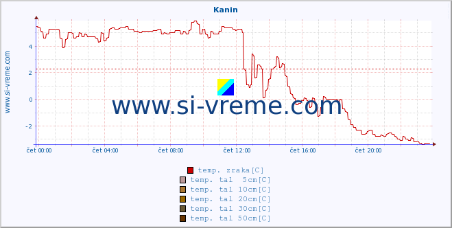 POVPREČJE :: Kanin :: temp. zraka | vlaga | smer vetra | hitrost vetra | sunki vetra | tlak | padavine | sonce | temp. tal  5cm | temp. tal 10cm | temp. tal 20cm | temp. tal 30cm | temp. tal 50cm :: zadnji dan / 5 minut.