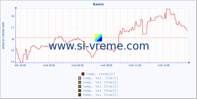 POVPREČJE :: Kanin :: temp. zraka | vlaga | smer vetra | hitrost vetra | sunki vetra | tlak | padavine | sonce | temp. tal  5cm | temp. tal 10cm | temp. tal 20cm | temp. tal 30cm | temp. tal 50cm :: zadnji dan / 5 minut.