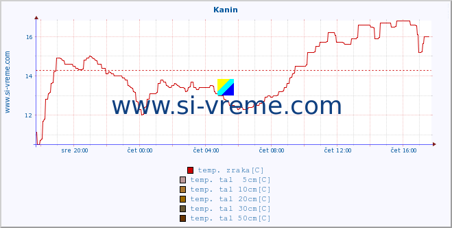 POVPREČJE :: Kanin :: temp. zraka | vlaga | smer vetra | hitrost vetra | sunki vetra | tlak | padavine | sonce | temp. tal  5cm | temp. tal 10cm | temp. tal 20cm | temp. tal 30cm | temp. tal 50cm :: zadnji dan / 5 minut.