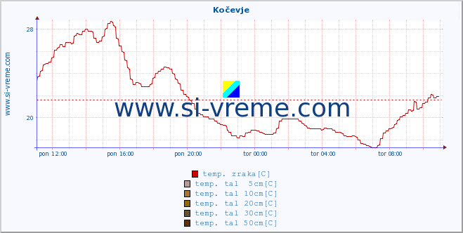 POVPREČJE :: Kočevje :: temp. zraka | vlaga | smer vetra | hitrost vetra | sunki vetra | tlak | padavine | sonce | temp. tal  5cm | temp. tal 10cm | temp. tal 20cm | temp. tal 30cm | temp. tal 50cm :: zadnji dan / 5 minut.