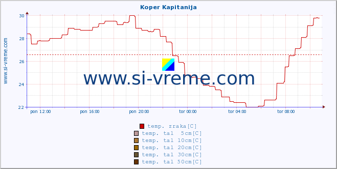 POVPREČJE :: Koper Kapitanija :: temp. zraka | vlaga | smer vetra | hitrost vetra | sunki vetra | tlak | padavine | sonce | temp. tal  5cm | temp. tal 10cm | temp. tal 20cm | temp. tal 30cm | temp. tal 50cm :: zadnji dan / 5 minut.