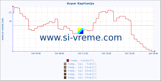 POVPREČJE :: Koper Kapitanija :: temp. zraka | vlaga | smer vetra | hitrost vetra | sunki vetra | tlak | padavine | sonce | temp. tal  5cm | temp. tal 10cm | temp. tal 20cm | temp. tal 30cm | temp. tal 50cm :: zadnji dan / 5 minut.