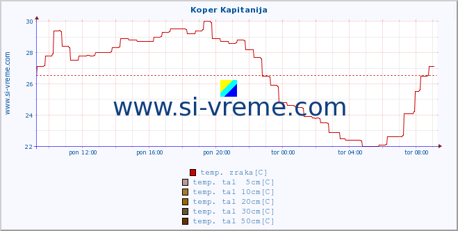 POVPREČJE :: Koper Kapitanija :: temp. zraka | vlaga | smer vetra | hitrost vetra | sunki vetra | tlak | padavine | sonce | temp. tal  5cm | temp. tal 10cm | temp. tal 20cm | temp. tal 30cm | temp. tal 50cm :: zadnji dan / 5 minut.