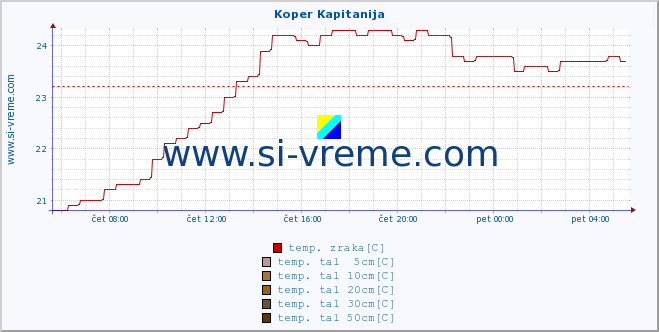 POVPREČJE :: Koper Kapitanija :: temp. zraka | vlaga | smer vetra | hitrost vetra | sunki vetra | tlak | padavine | sonce | temp. tal  5cm | temp. tal 10cm | temp. tal 20cm | temp. tal 30cm | temp. tal 50cm :: zadnji dan / 5 minut.